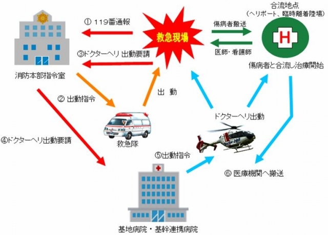 ドクターヘリ　要請から搬送まで